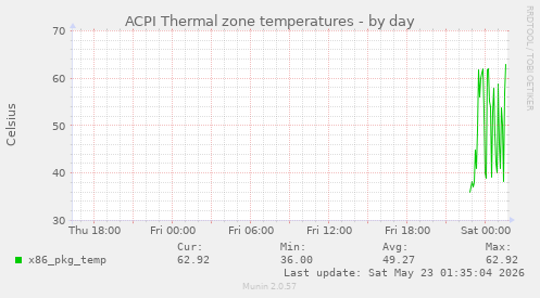 ACPI Thermal zone temperatures