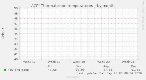 ACPI Thermal zone temperatures