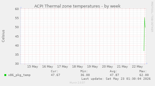 ACPI Thermal zone temperatures