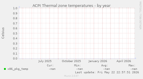 ACPI Thermal zone temperatures