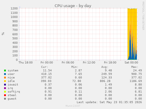 CPU usage