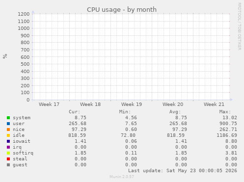 CPU usage