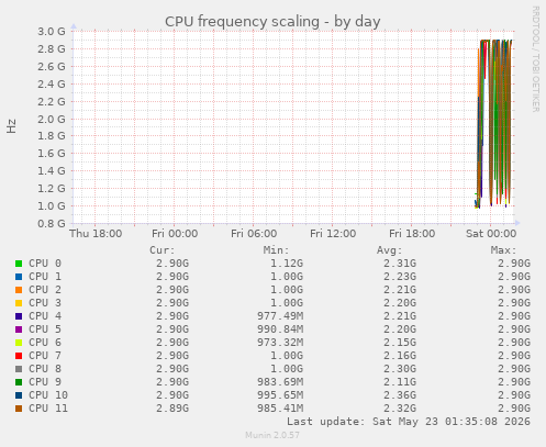 CPU frequency scaling