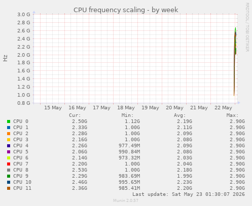 CPU frequency scaling