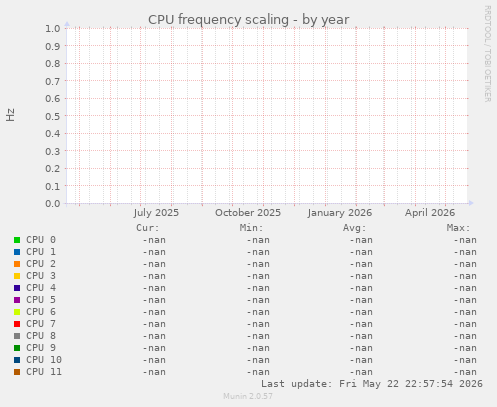 CPU frequency scaling