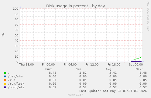 Disk usage in percent