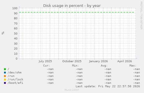 Disk usage in percent