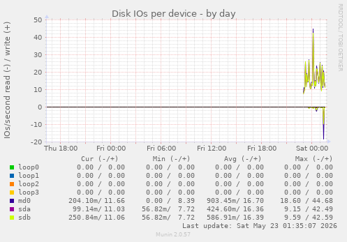 Disk IOs per device
