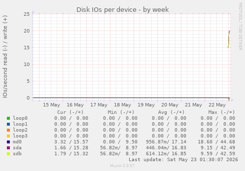 Disk IOs per device