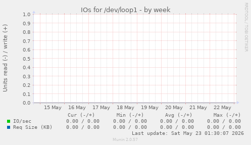 IOs for /dev/loop1