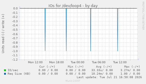 IOs for /dev/loop4