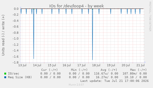 IOs for /dev/loop4