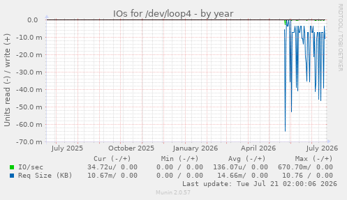 IOs for /dev/loop4