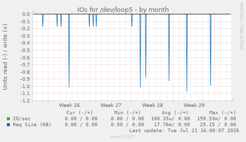 IOs for /dev/loop5