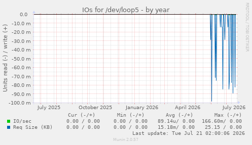 IOs for /dev/loop5
