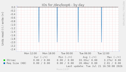 IOs for /dev/loop6