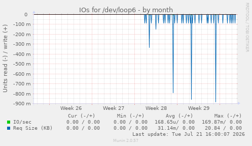 IOs for /dev/loop6