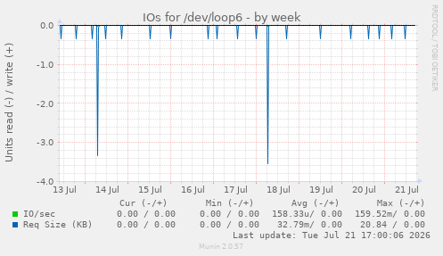 IOs for /dev/loop6