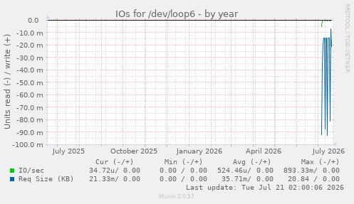 IOs for /dev/loop6