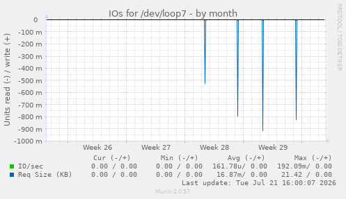 IOs for /dev/loop7