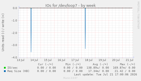 IOs for /dev/loop7