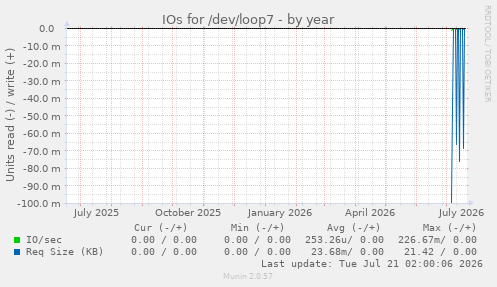 IOs for /dev/loop7