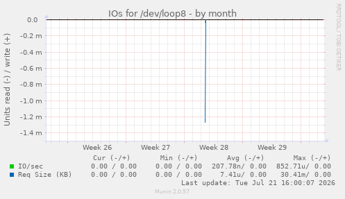 IOs for /dev/loop8