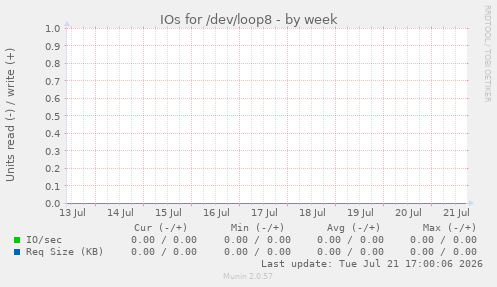 IOs for /dev/loop8