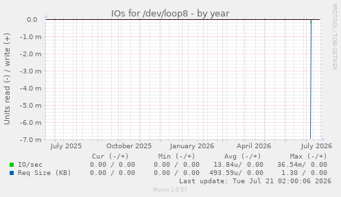 IOs for /dev/loop8