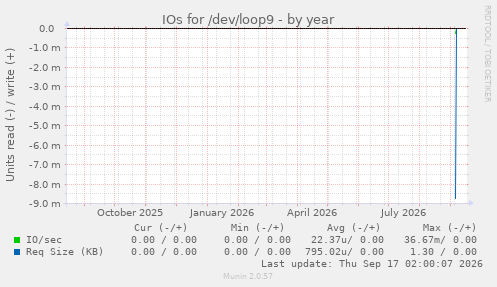 IOs for /dev/loop9