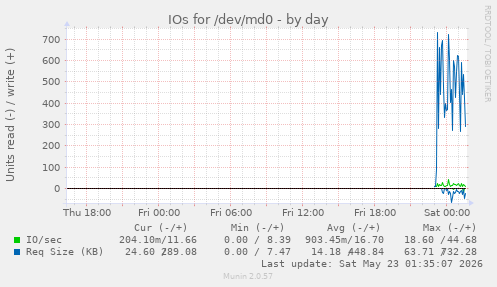 IOs for /dev/md0