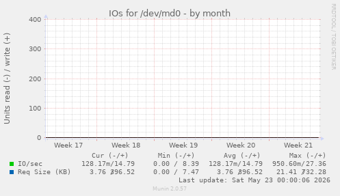 IOs for /dev/md0