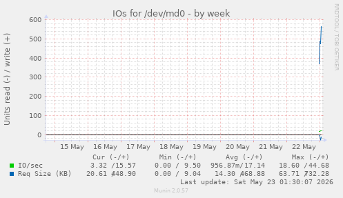 IOs for /dev/md0