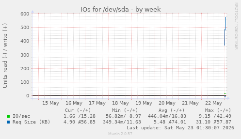 IOs for /dev/sda