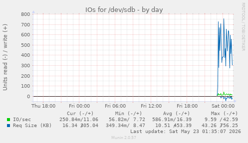 IOs for /dev/sdb