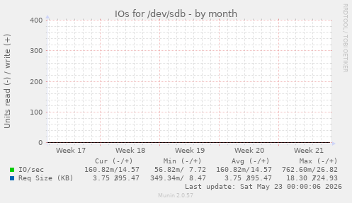 IOs for /dev/sdb