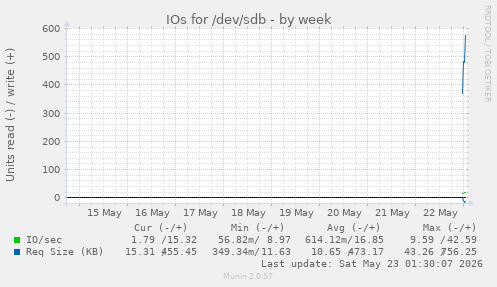 IOs for /dev/sdb