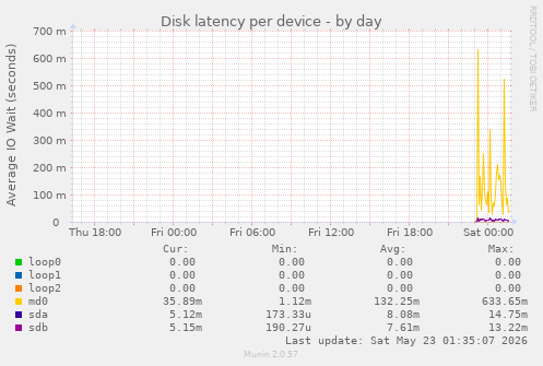Disk latency per device