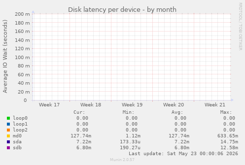Disk latency per device