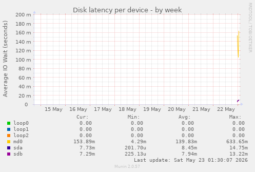 Disk latency per device