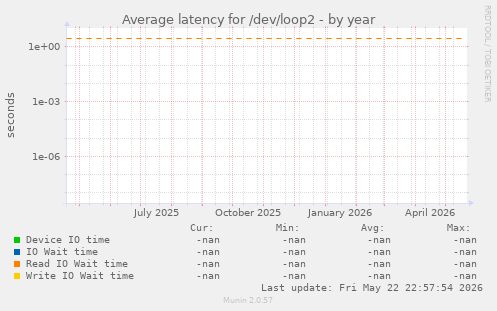 Average latency for /dev/loop2