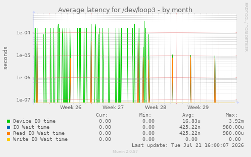 Average latency for /dev/loop3