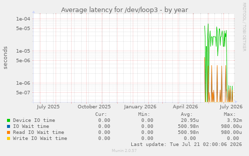 Average latency for /dev/loop3