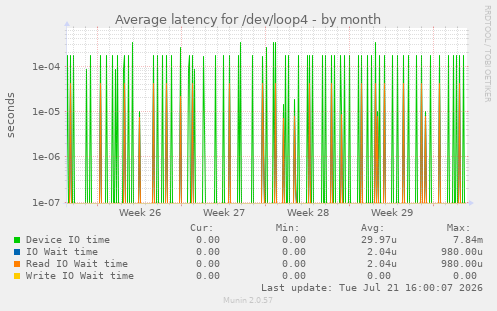 Average latency for /dev/loop4