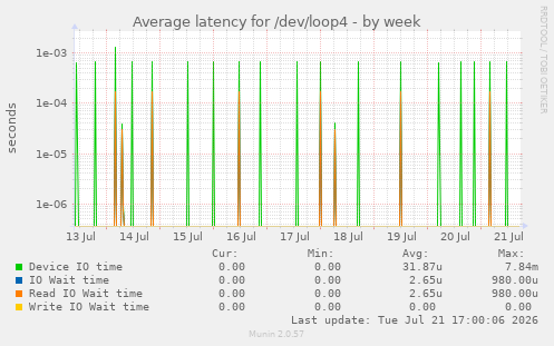 Average latency for /dev/loop4