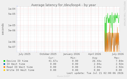 Average latency for /dev/loop4