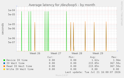 Average latency for /dev/loop5