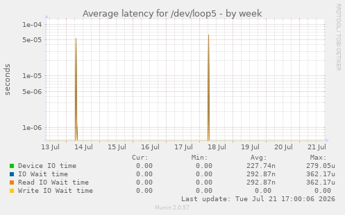 Average latency for /dev/loop5