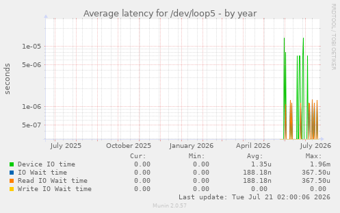 Average latency for /dev/loop5