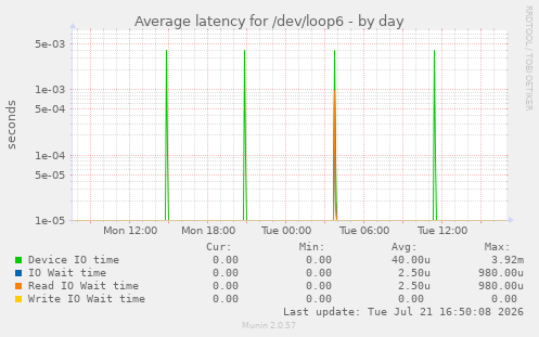 Average latency for /dev/loop6